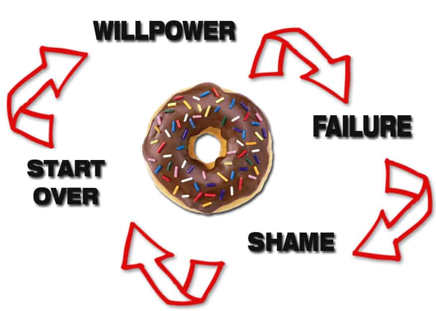 all or nothing shame cycle